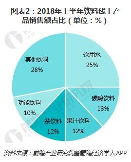 图表2:2018年上半年饮料线上产品销售额占比(单位:%)